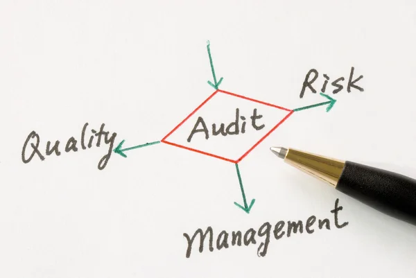 Verschillende mogelijke uitkomsten van het uitvoeren van een audit — Stockfoto