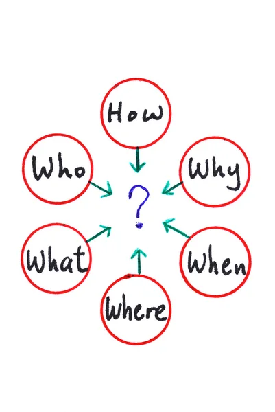 Many questions: When What What What Why and How — стоковое фото