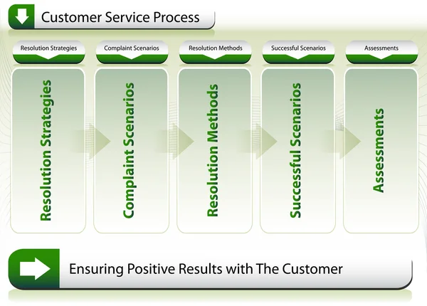 Proses Pelayanan Pelanggan - Stok Vektor
