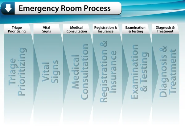 緊急治療室のプロセス — ストックベクタ