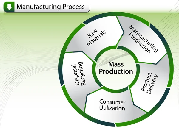 Grafico dei processi di fabbricazione — Vettoriale Stock